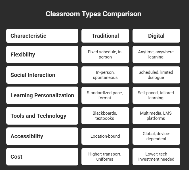 Traditional vs digital learning