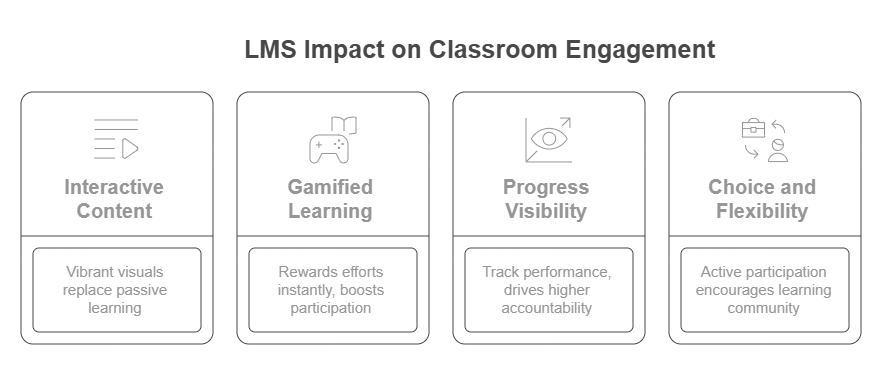 How LMS Improves Teacher-Student Collaboration and Classroom Engagement
