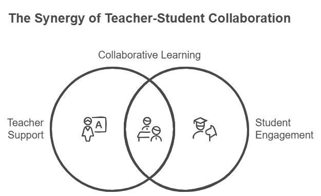 How LMS Improves Teacher-Student Collaboration and Classroom Engagement
