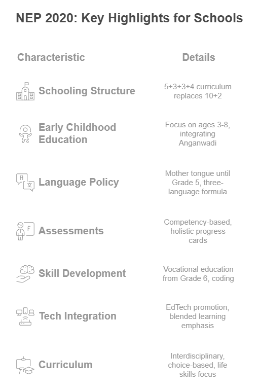 NEP 2020 for schools