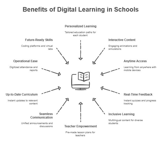benefits of digital learning in schools 
