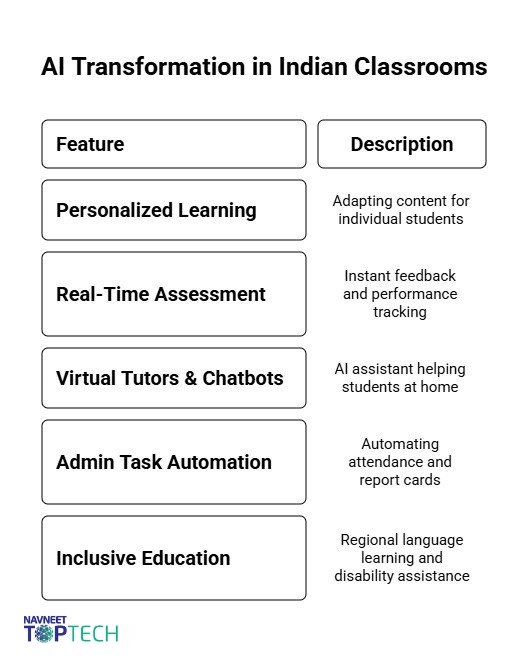 AI in Education: Transforming Learning in Indian Classrooms