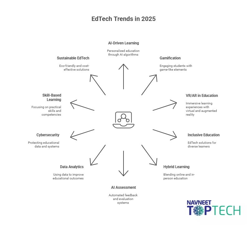 edtech trends in 2025