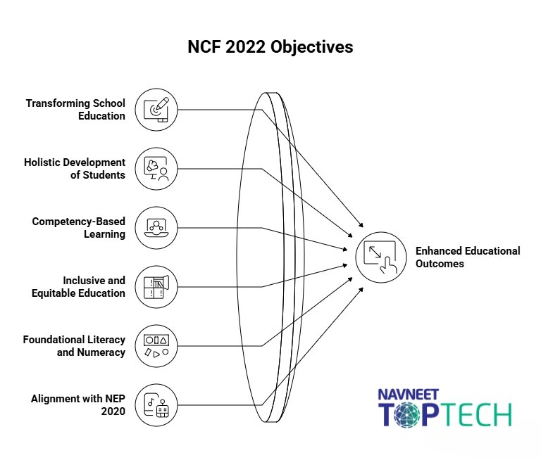 Objectives of NCF 2022