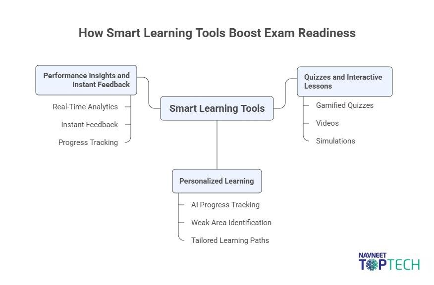 benefits of smart classrooms for exam preparations
