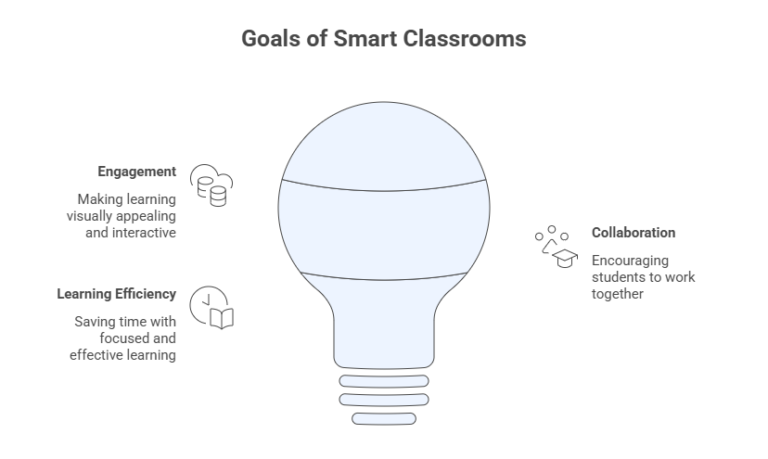 Smart Classroom Equipment Every School Needs in 2026