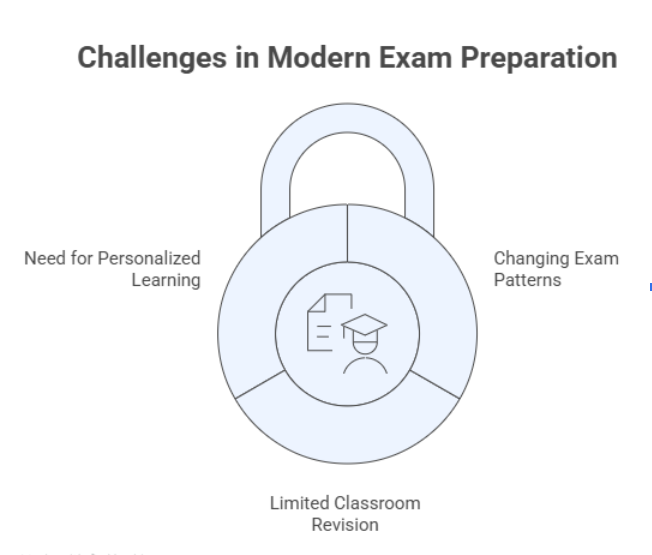 Exam Preparation Strategies