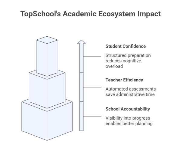 Benefits of TopSchool for Exam Preparation
