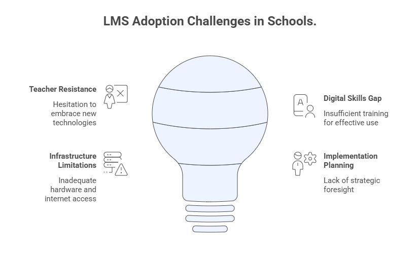 LMS Adoption Challenges