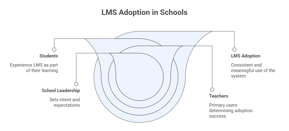 LMS Adoption Strategy for Schools