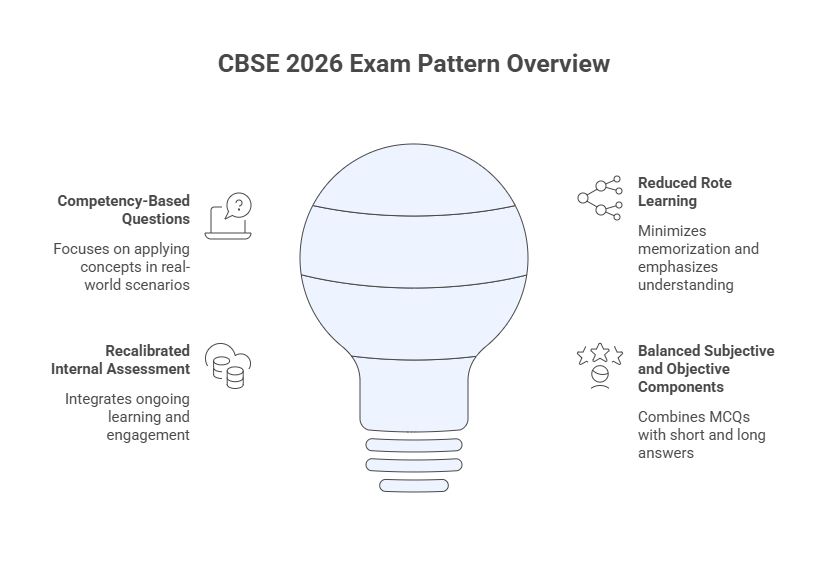 CBSE exam date 2026