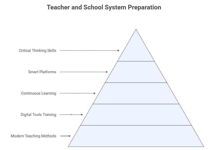 Teacher and School System Preparation