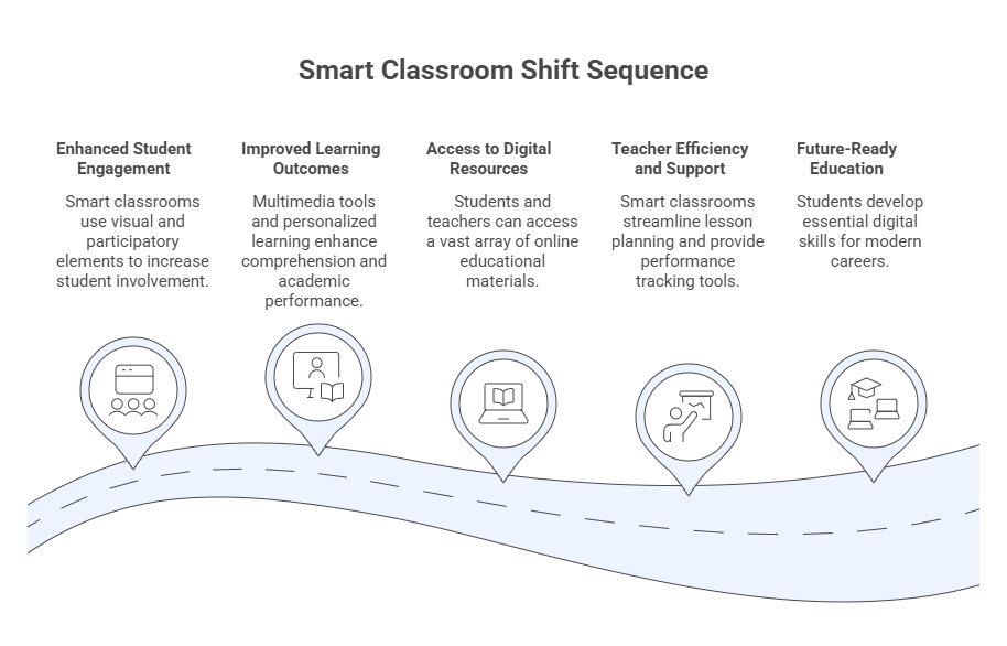 Smart Classrooms Shift Sequence