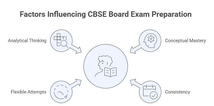 CBSE 2026 exam pattern update