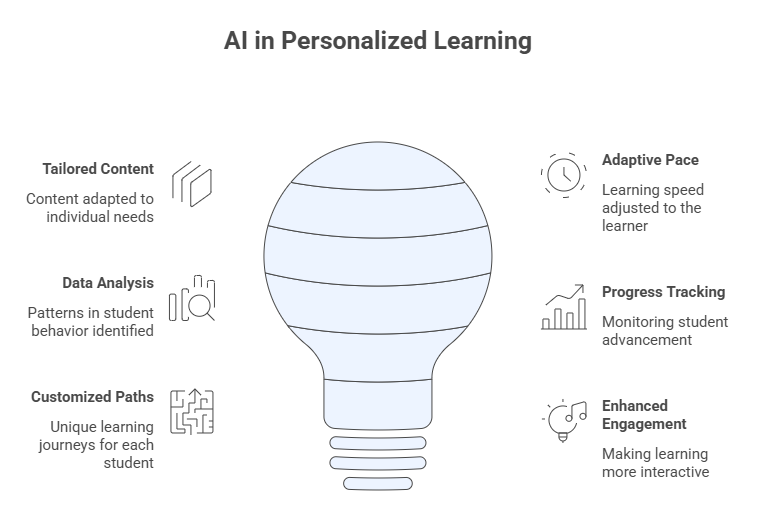 ai in education personalized learning