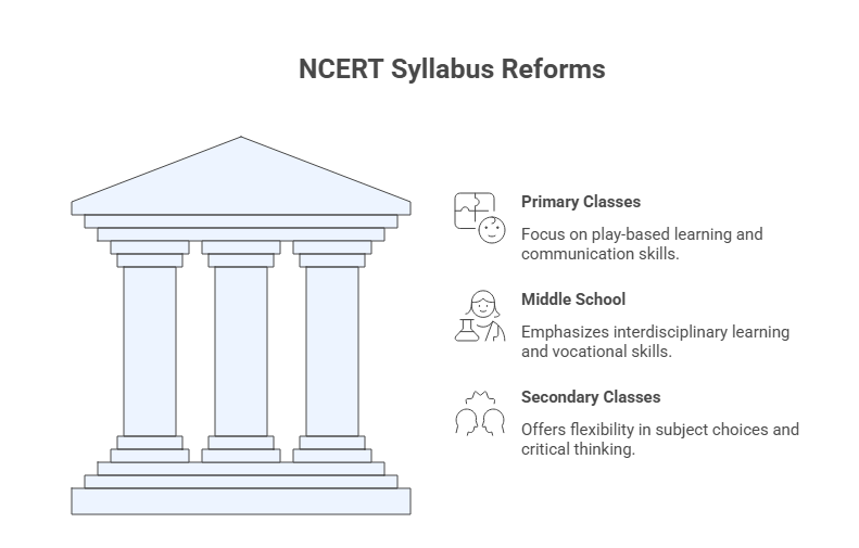 NCERT new syllabus 2026-27