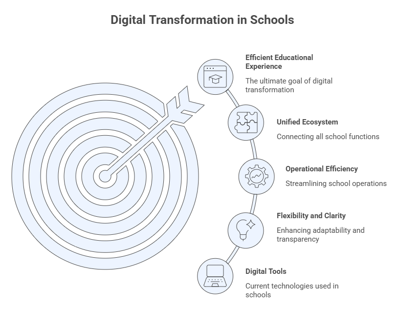 Digital Transformation in Schools